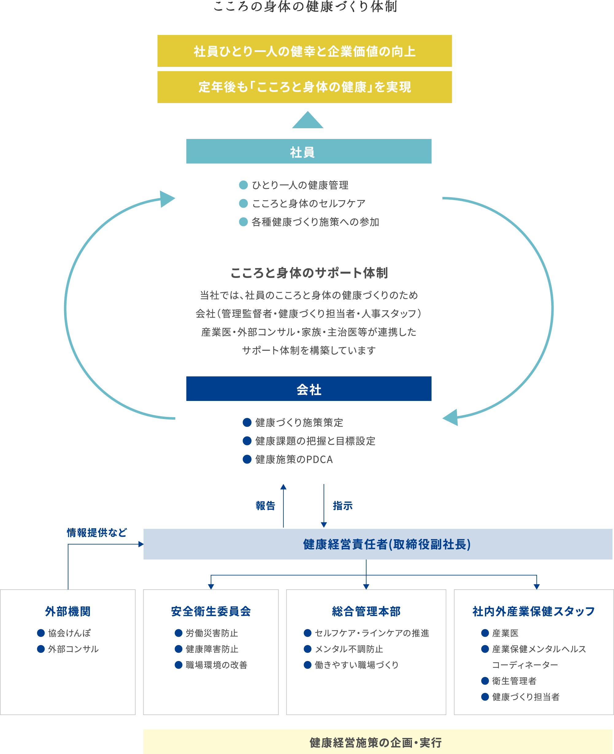 こころと身体の健康づくり体制